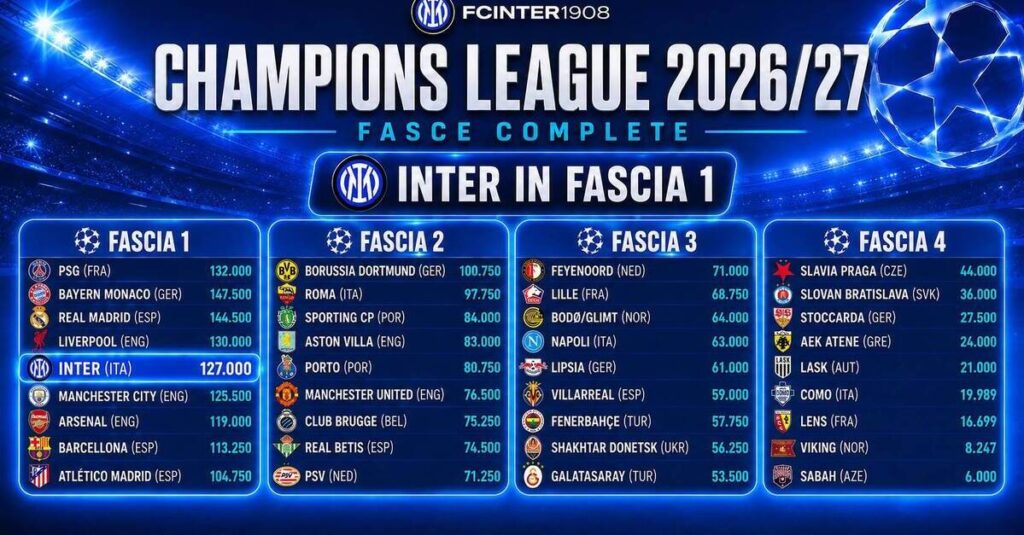 Tabellone sorteggio CHampions
